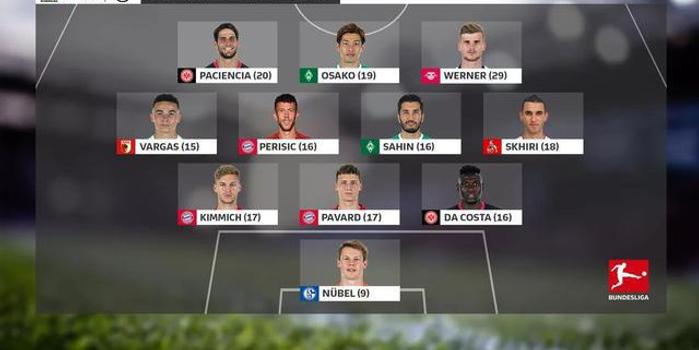  德甲单月最佳阵容拜仁四将强势霸榜  